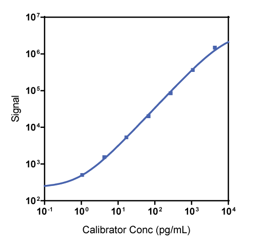 Human TNF-ß Calibrator Curve K151UUK