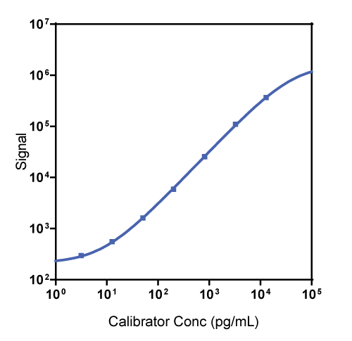 Mouse IL-1ß Calibrator Curve K152TUK