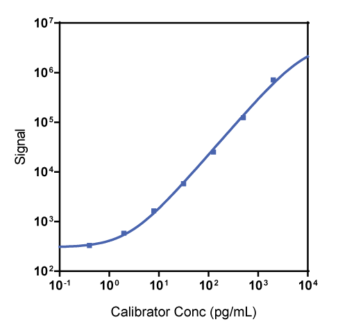 NHP MIP-3ß Calibrator Curve K156VAK