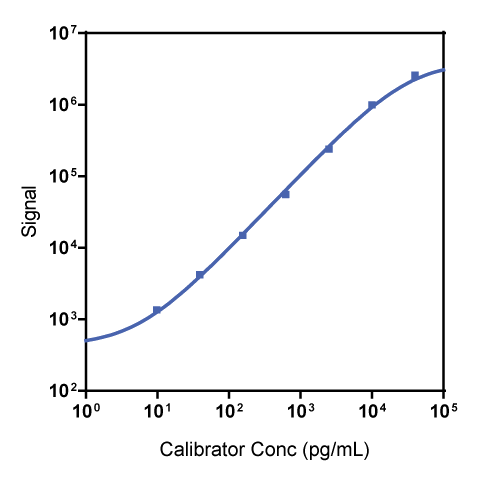 NHP TGF-ß3 Calibrator Curve K156XVK