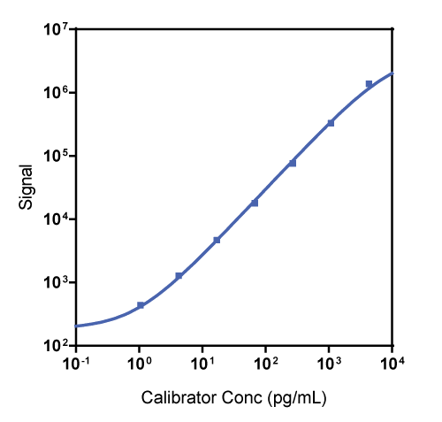 NHP TNF-ß Calibrator Curve K156UUK