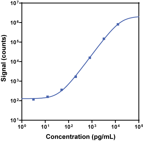 V-PLEX Aβ38 Peptide 6E10 Calibration Curve K150SIG K150SIE