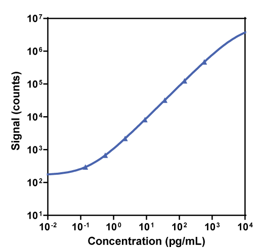 V-PLEX Human NHP IL-1β Calibration Curve K151QPG K151QPD