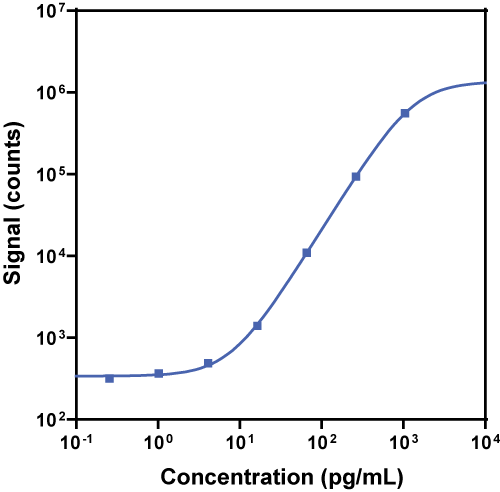 V-PLEX Human NHP MIP-1α Calibration Curve K151NQG K151NQD