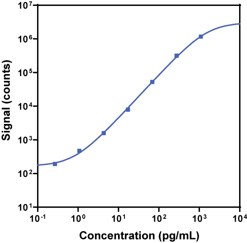 V-PLEX Human NHP MIP-1β Calibration Curve K151NRG K151NRD