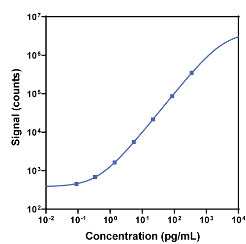 V-PLEX Human TNF-α Calibration Curve K151QWG K151QWD