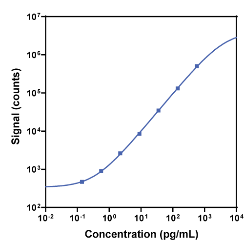 V-PLEX Mouse TNF-α Calibration Curve K152QWG K152QWD