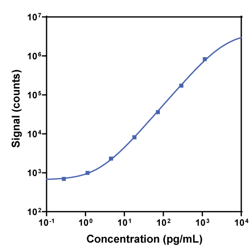 V-PLEX Rat TNF-α Calibration Curve K153QWG K153QWD
